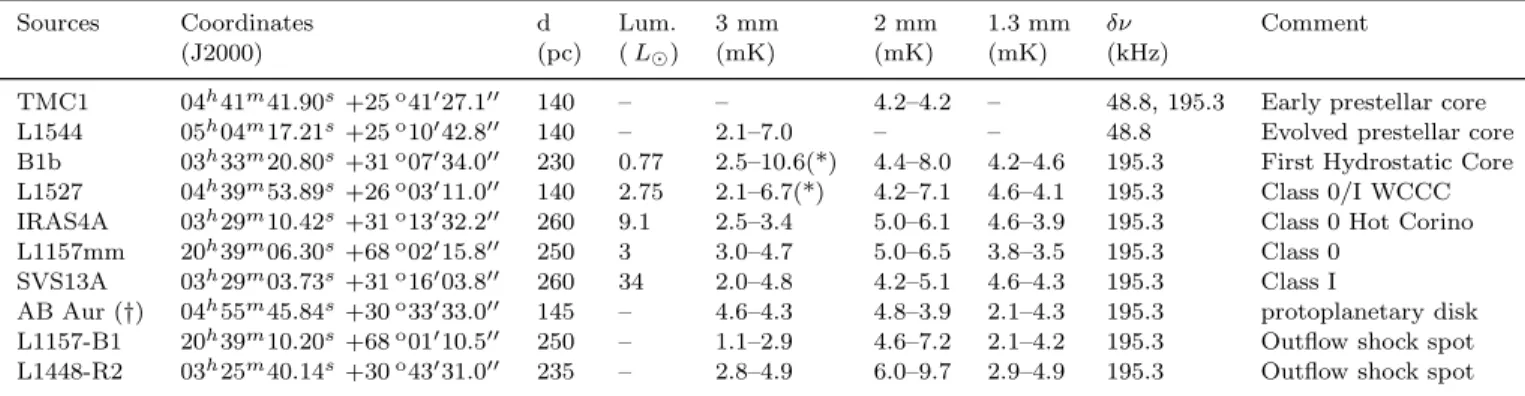 Table 1. Source and observational characteristics. The first 4 columnes refer to the source name, coordinates, distance and luminosity.