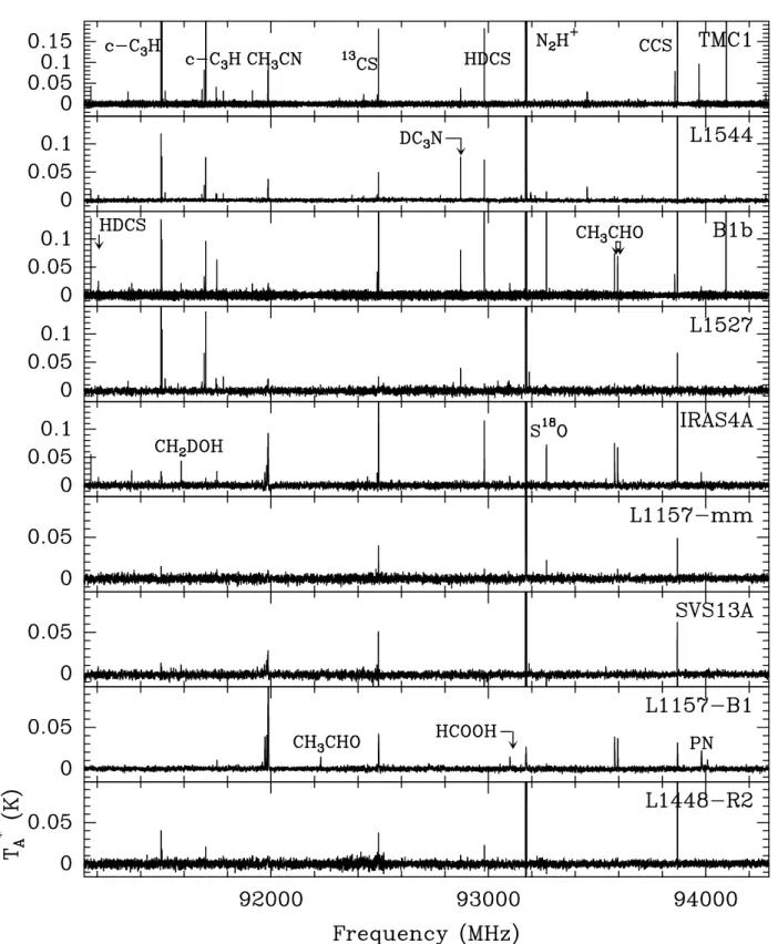 Figure 1. Molecular line emission detected with ASAI in the spectral bands: 91100–94300 MHz