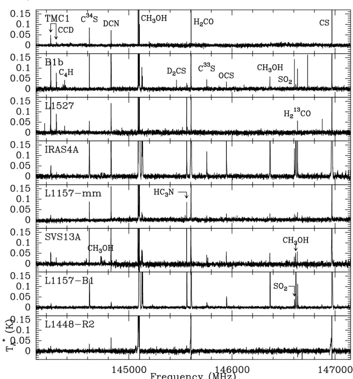 Figure 2. Molecular line emission detected with ASAI in the spectral bands 144100–147200 MHz