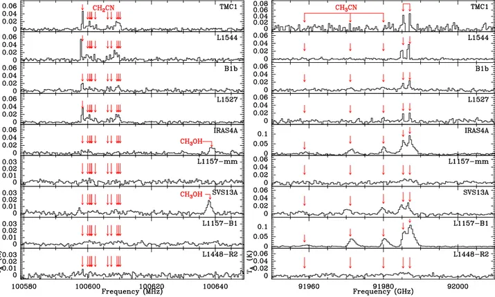 Figure A1. Comparison of CH 2 CN (left) and CH 3 CN (right) emission line profiles in the 3 mm band