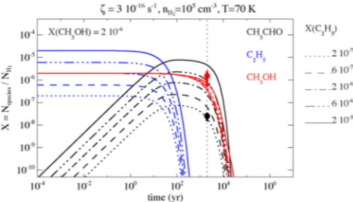 Figure 3. Evolution of acetaldehyde (CH 3 CHO, black), (C 2 H 5 , blue) and methanol (CH 3 OH, red) abundances in the shock as a function of time