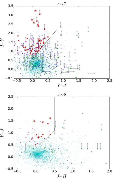 Fig. 13. Colour selection of high-redshift sources.