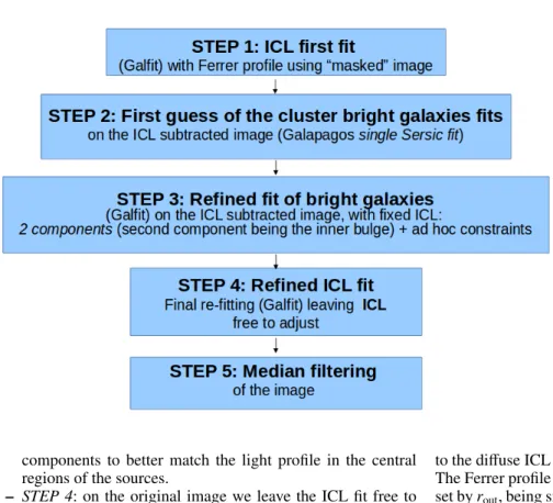 Fig. 1. Schematic description of the procedure applied to “clean” the cluster images, removing the light from the foreground bright sources.