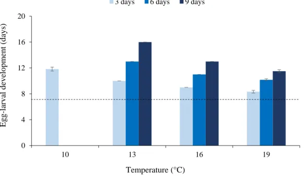 Figure 4.4 – Egg-larval development (mean±SE) obtained by storing 1-day old Q-fly eggs at 10, 13, 16 or 19 °C for  3, 6 or 9 days (exposure time)