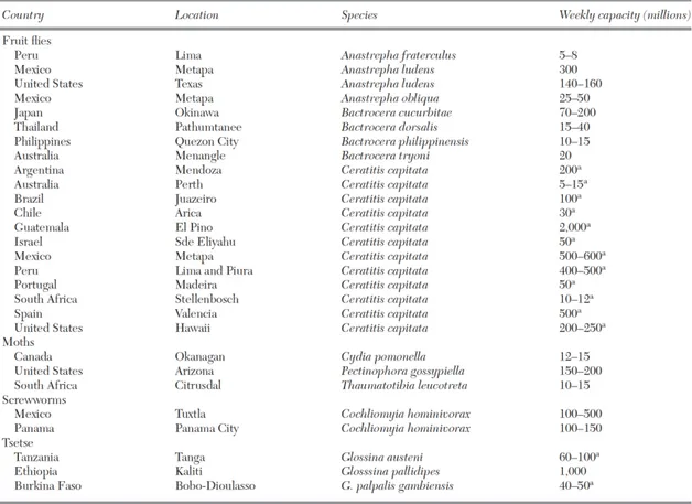 Table 1.3 – Mass rearing facilities supplying insects for use in Sterile Insect Technique programs in the world ( a sterile  male-only production, otherwise 50% sterile males and 50% sterile females) (source: Resh and Cardé 2009)