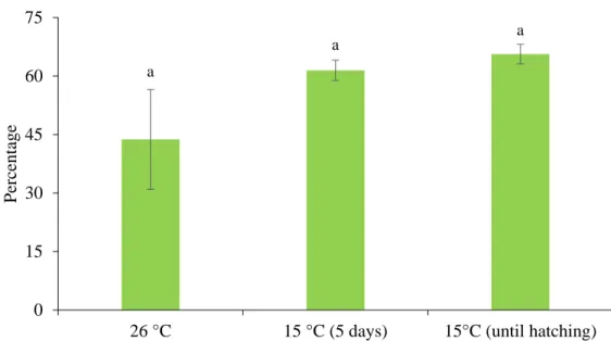 Figure 2.5  –  Hatching rate (mean ± SE) calculated on the original egg number (= 24) for in vitro-reared Exorista  larvarum stored continuously at 26 °C (control) or maintained at 15 °C for 5 days or until egg hatching (H 12  = 2.367; 