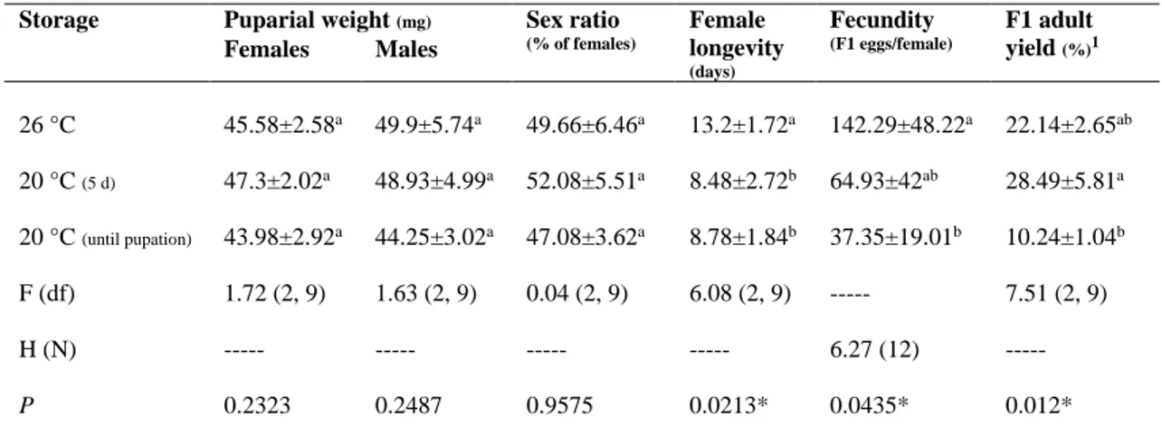 Table 2.2 – Puparial weight, sex ratio, female longevity, fecundity and F1 adult yield (mean±SE) for the in vitro reared  Exorista larvarum stored continuously at 26 °C (control) or maintained at 20 °C for 5 days or until pupation