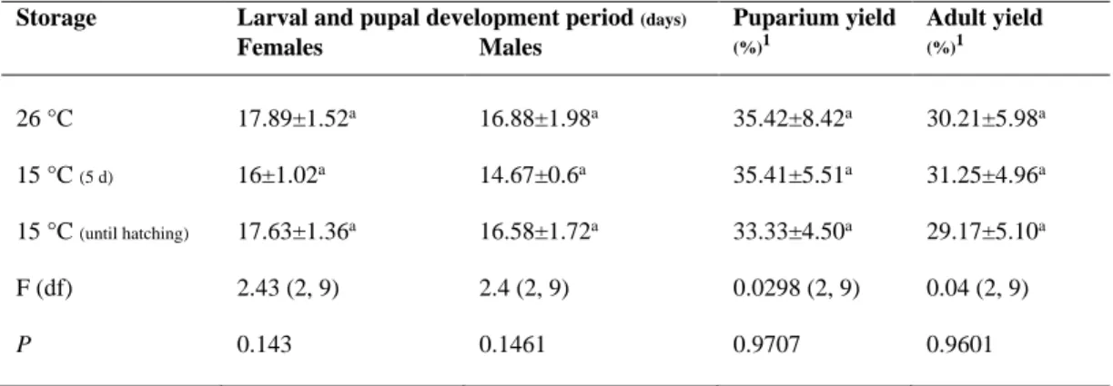 Table 2.3 – Developmental parameters (mean±SE) for the in vitro reared Exorista larvarum stored continuously at 26 