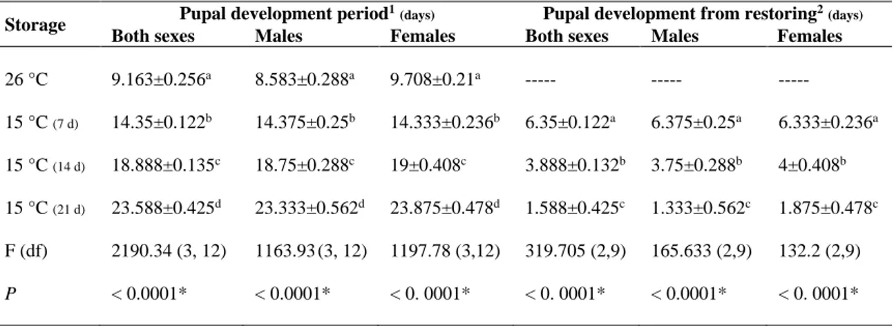 Table 3.1 – Development period (mean±SE) for Exorista larvarum puparia stored continuously at 26 °C (control) or  maintained at 15 °C for 7, 14 or 21 days