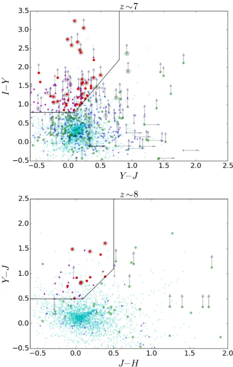 Fig. 13. Color selection of high-redshift sources. Left panel: IY J diagram for z ∼ 7 candidates (cyan points: sources with 1σ detection in B 435 or V 606 , which we exclude from the selection; green dots: H-detected sources, undetected in B 435 and V 606 