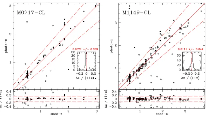 Fig. 5. Comparison between photometric median redshifts of our good sources (RELFLAG = 1) and the spectroscopic estimate for M0717 (left) and M1149 (right)