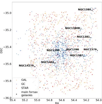 Figure 1. Distribution of spectroscopically sources: GCs (blue), foreground stars (red), background galaxies (yellow), and bright Fornax cluster galaxies (black diamonds).