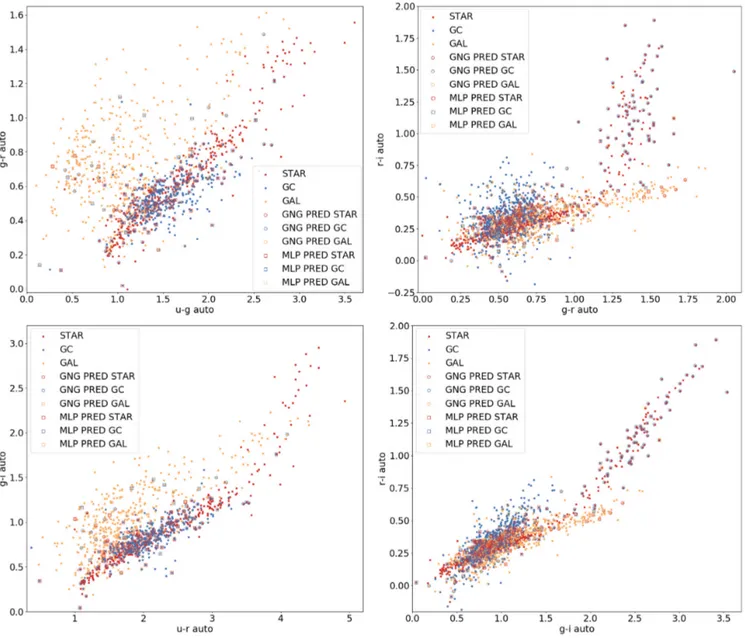 Figure 3. Misclassified sources plotted on colour–colour diagrams related to the ugri data set (left top panel, g −r versus u−g and left bottom g−i versus u −r) and related to the gri data set (right top panel, r−i versus g−r, right bottom panel, r−i versu