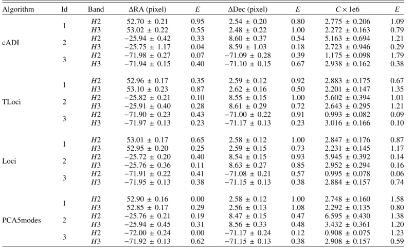 Table 4. Measured astrometry and photometry in IRDIS images for each planet (same Id as in Table 3) using the model of planet image technique (Sect