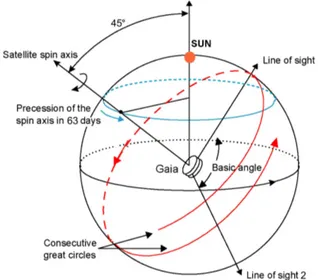 Fig. 4. – Gaia measurement principle. Credit: ESA