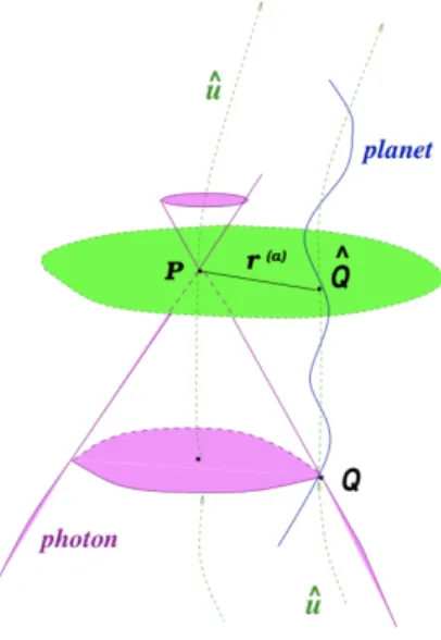 Fig. 6. – The metric terms at a general point P on the light trajectory depend on the a-th source of gravity when the latter was located at point Q of its trajectory at a retarded time t 0 = t − r (a) , being r (a) the spatial distance between P and ˆ Q (e