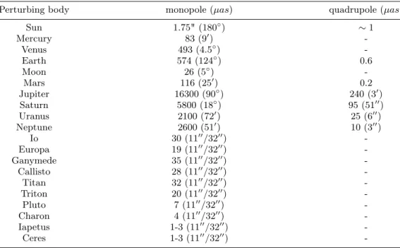 Table I. – Post-Newtonian (pN) effects on the light deflection due to the mass monopole and quadrupole at the order of 1 µas