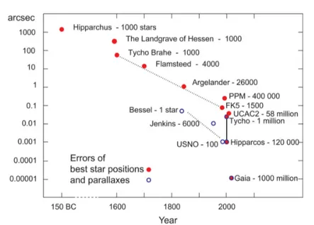Fig. 1. – Progress in astrometric accuracy through ages. Image Credits: ESA (http://sci.esa.int/gaia/33840-progress-in-astrometric-accuracy/)