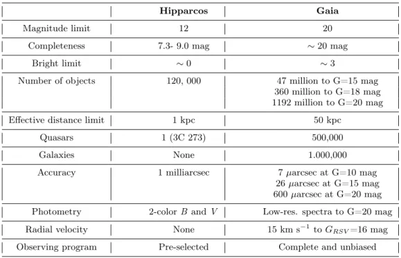 Table III. – Overview of the Gaia performances in comparison to those of Hipparcos [2].