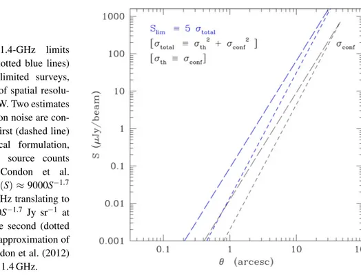 Figure 4: 1.4-GHz limits (dashed and dotted blue lines) of confusion-limited surveys, as a function of spatial  resolu-tion q = HPBW