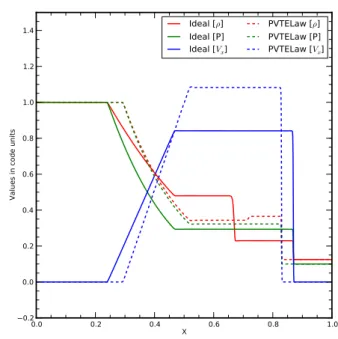 Fig. 4. The figure shows the variation of density ρ (red), Pressure P (green), and velocity v x (blue) along the X-axis (in code units) for a standard Sod Tube test (without explicit cooling) at time τ = 0.2