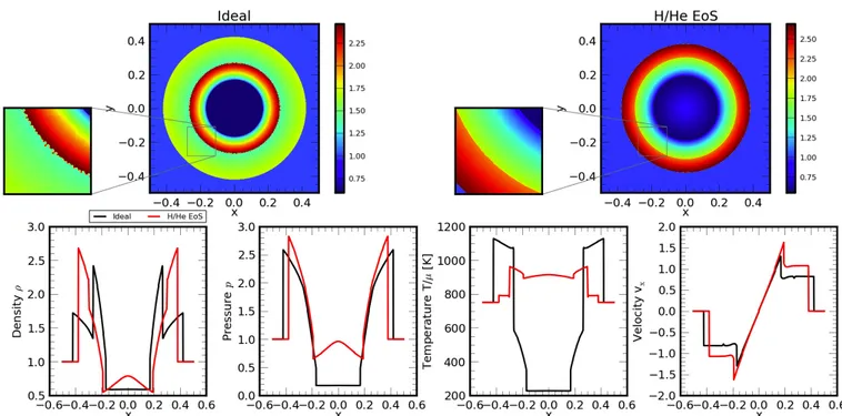 Fig. 7. Top panels: comparison of density ρ (in code units) for a hydrodynamic, spherical blast wave at time t = 0.15