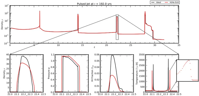 Fig. 8. Results from the test studying the propagation of supersonic pulsations in molecular medium