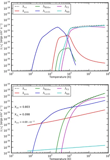 Fig. 3. Top panel: variation with temperature of cooling function arising from different processes obtained using equilibrium values of hydrogen fractions (that vary with temperature as shown in Fig