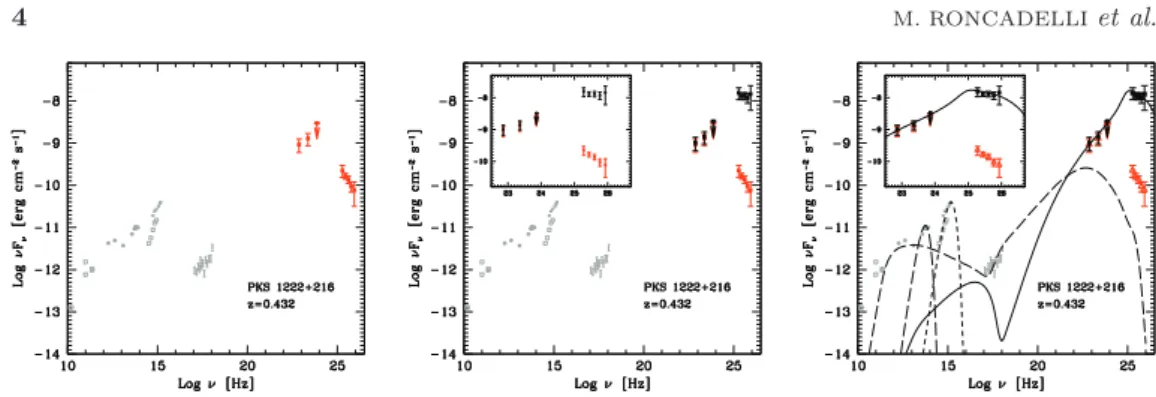 Fig. 1. – Left panel: red triangles at high and VHE are the spectrum of PKS 1222+216 recorded by Fermi /LAT and the one detected by MAGIC but EBL-deabsorbed according to conventional physics