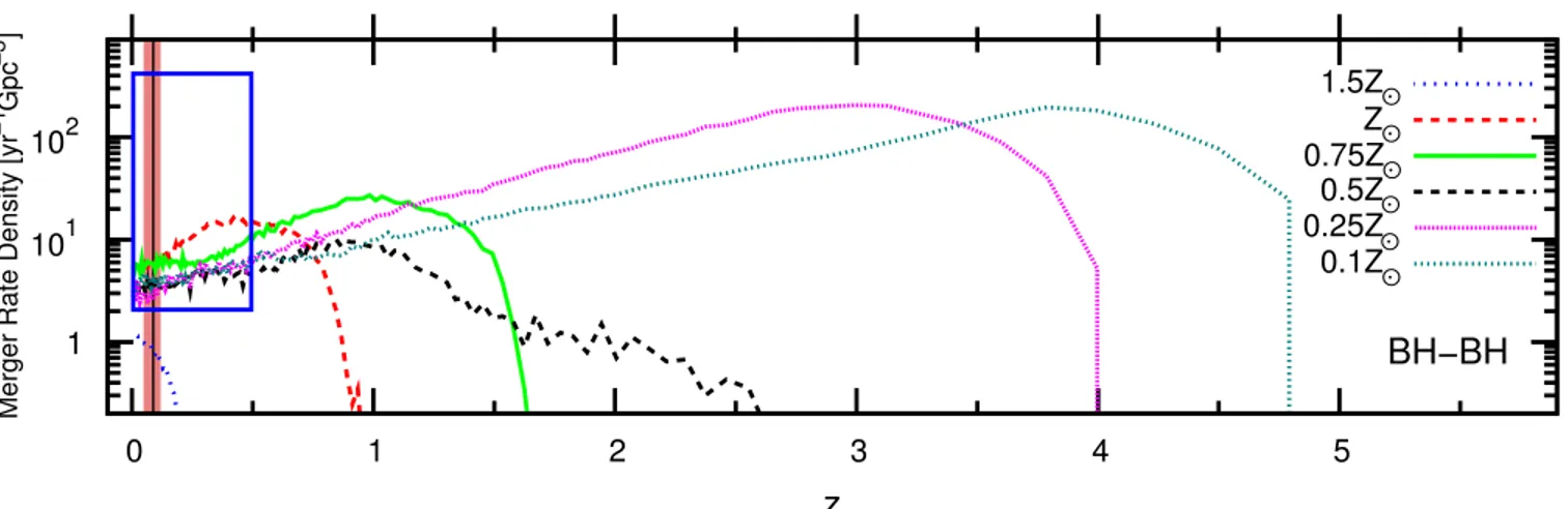 Figure 2. Predictions of BBH merger rate in the comoving frame ( Gpc - 3 yr - 1 ) from isolated binary evolution as a function of redshift for different metallicity values (adopted from Figure 4 in Dominik et al