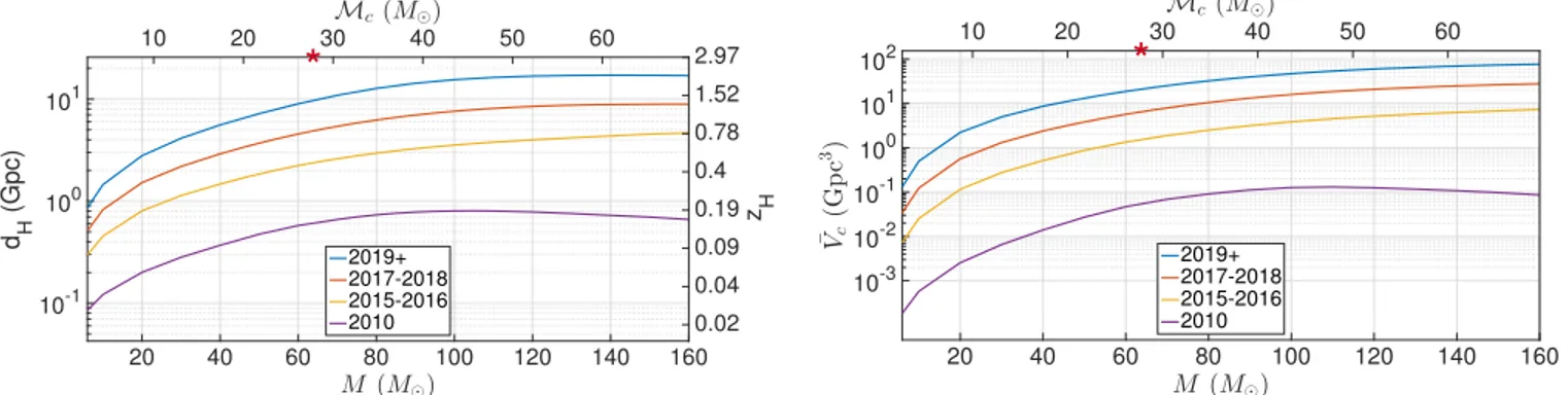 Figure 4. Left: horizon distance (left axis) and horizon redshift (right axis) as a function of total mass (bottom axis) and chirp mass (top axis) for equal-mass, non- non-spinning BBH mergers