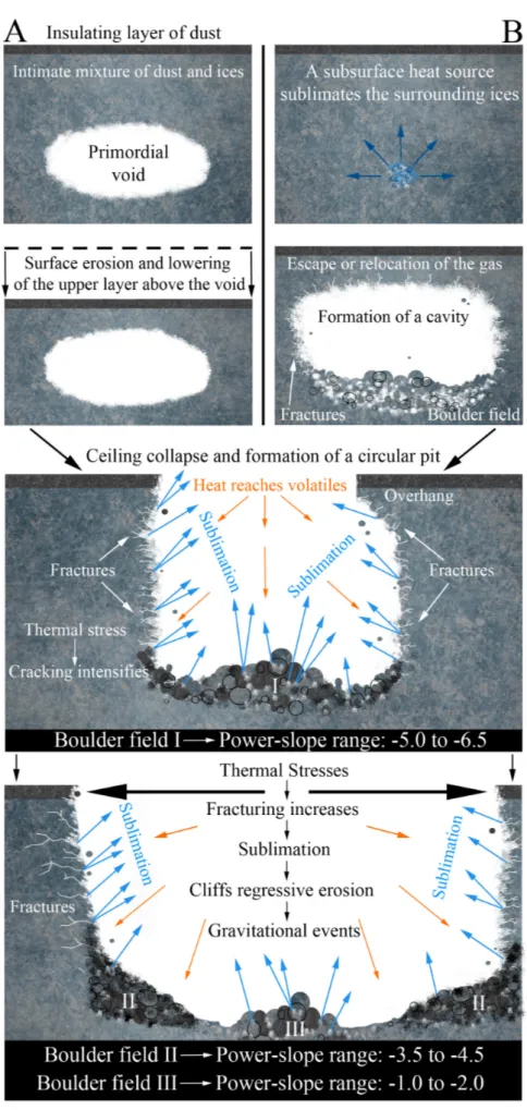 Fig. 8. Schematic representation of the di fferent types of boulder field formation, and the corresponding power-slope ranges proposed in Pajola et al