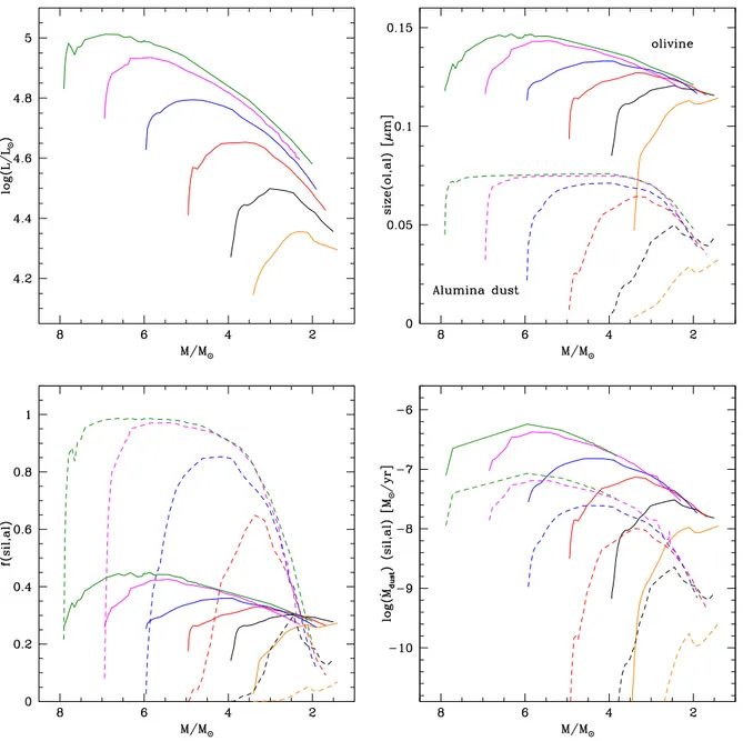 Figure 1. The variation during the AGB phase of the physical and dust properties of massive AGB/SAGB stars, with initial mass in the range [3.5–8] M  , shown by the coloured lines from orange to green, respectively