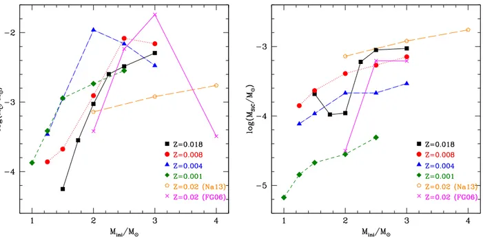 Figure 4. The mass of solid carbon (left panel) and silicon carbide (right panel) produced by solar-chemistry AGB stars of different masses compared with models of similar metallicity by Nanni et al