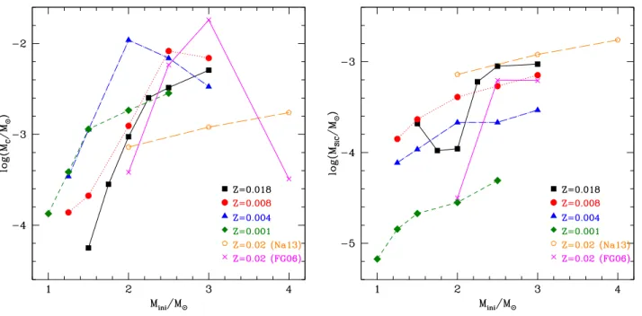 Figure 4. The mass of solid carbon (left panel) and silicon carbide (right panel) produced by solar chemistry AGB stars of different mass compared with models of similar metallicity by Nanni et al