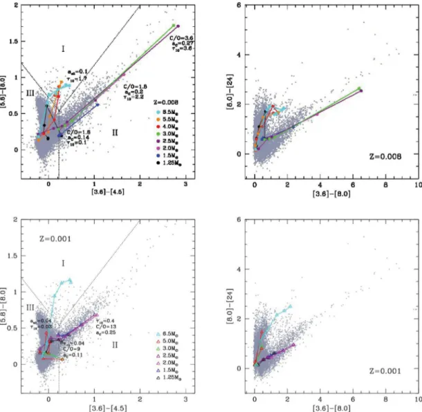 Figure 7. Evolutionary tracks of AGB models of metallicity Z = 8 × 10 −3 (top panels) and Z = 10 −3 (bottom) in the colour–colour ([3.6] − [4.5], [5.8] − [8.0]) (left) and ([3.6] − [8.0], [8.0] − [24]) planes (right)