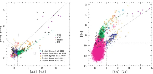 Fig. 10 shows the results of our simulations, with the expected distribution of stars in CCD1 (left panel) and CMD24 (right)