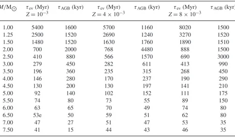 Table 1. Time-scales of stars of intermediate mass of different metallicity in terms of the duration of the core hydrogen-burning phase ( τ ev ) and the whole AGB phase ( τ AGB )