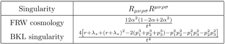 Table 1: Initial singularities for the RG improved Friedmann-Robertson-Walker (FRW) solution (top) and the vacuum Bianchi IX universe (bottom)