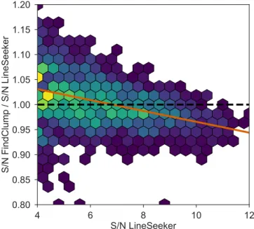 Figure 4. Density map of the ratio between the S /N values obtained with FindClump and LineSeeker of an artiﬁcial/simulated data cube