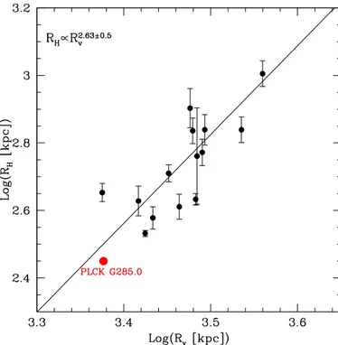 Fig. 7. Correlation between radio halo sizes and the virial radius of their host clusters (see Cassano et al