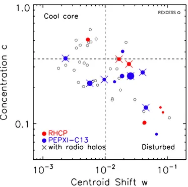 Fig. 2. Concentration parameter C vs. centroid shift w for the galaxy clusters of the RHCP sample analysed in this paper (red filled  cir-cles)