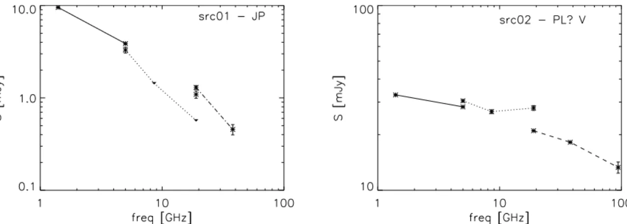 Fig. 1. ATESP sample radio spectra. Asterisks are detections, (with error bars) downward triangles are upper limits, solid lines join ATESP survey points, dotted lines join 2007–2008 follow-up points, dashed lines join 2011 follow-up points, and dot-dashed