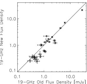 Fig. 4. Flux–flux scatter plot comparing the 19 GHz flux density mea- mea-surements taken during the 2011–2012 campaign