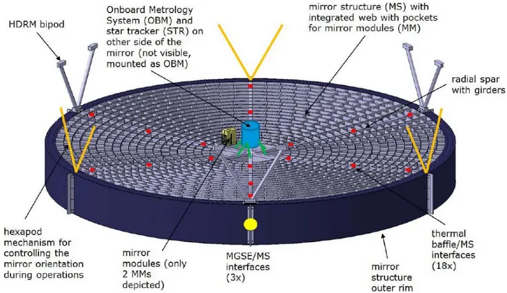 Figure 2: Overview of the ATHENA Mirror Structure (MS) and its interfaces to the spacecraft and auxiliary systems 