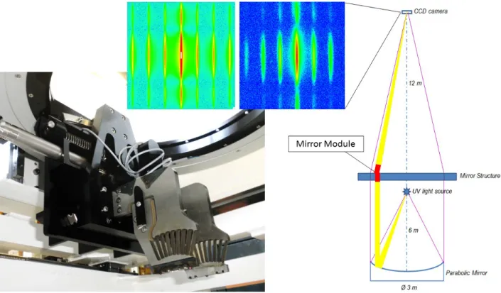 Figure 5: Alignment of MMs using UV light at 218 nm is being demonstrated using a vertical facility, schematically depicted at  the right (for the demonstration the beam is additionally folded)
