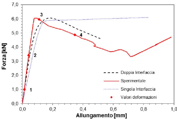 Fig. 17 – Curve forza spostamento mattone singolo B4A confronti risultati sperimentali/numerici 