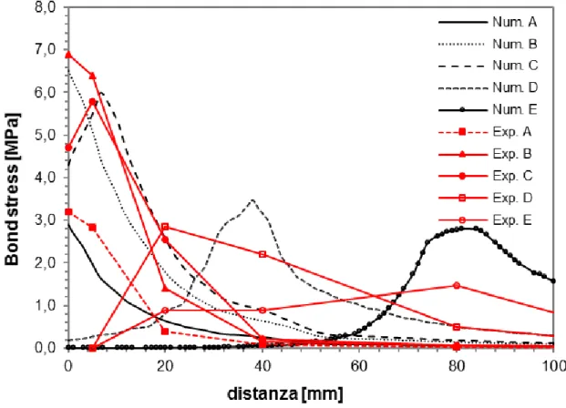 Fig. 18 – Andamento tensioni tangenziali lungo il rinforzo al crescere del carico 