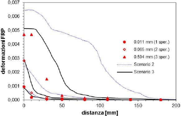 Fig. 40 – Andamento delle deformazioni provino B3A 