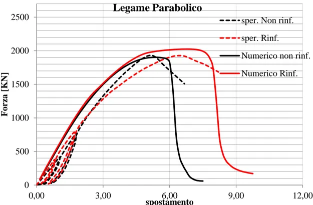 Fig. 46 – Legame a compressione parabolico confronti numerico-sperimentali 